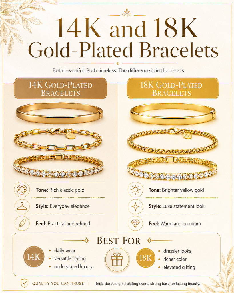 14k gold and 18k gold plated bracelets infographic comparing tone, style, feel and best uses for everyday and luxury bracelet styling.